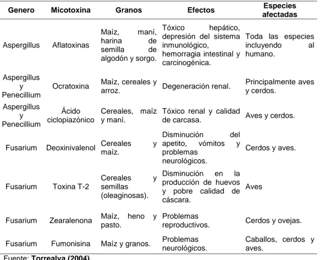 Tabla 2 Micotoxinas más comunes y sus impactos en la producción  animal 