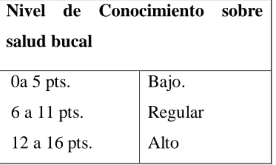 Figura 4: Valoración del nivel de conocimiento sobre salud bucal  Fuente: Grados. S,(2017) 