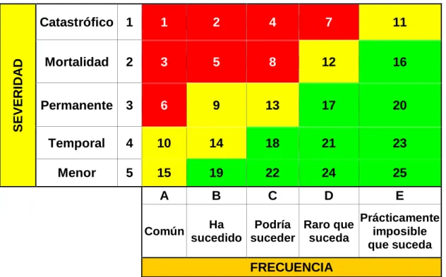 Tabla 3: Descripción del nivel de riesgo 