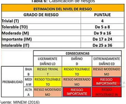 Tabla 6: Clasificación de riesgos 