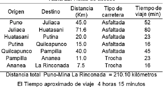Tabla 12: Rutas de acceso 