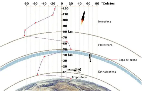 Figura 2.1: Capas de la atmósfera 
