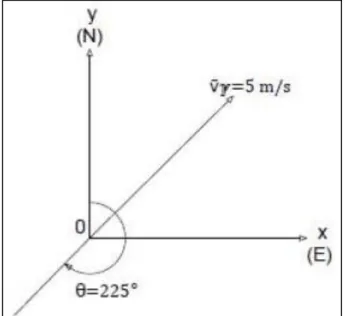 Figura 2.3: Componente de velocidad de viento 
