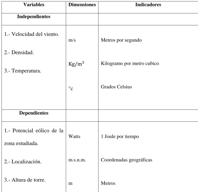 Tabla 2.4: Operacionalización de variables 