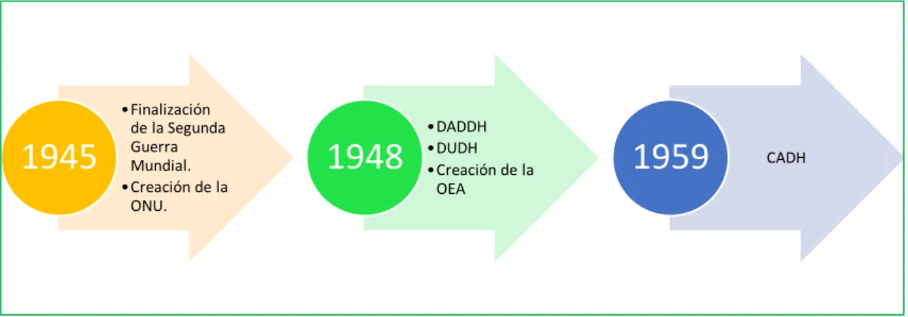 FIGURA 2: Proceso de Codificación de Normas Internacionales de Derechos Humanos 