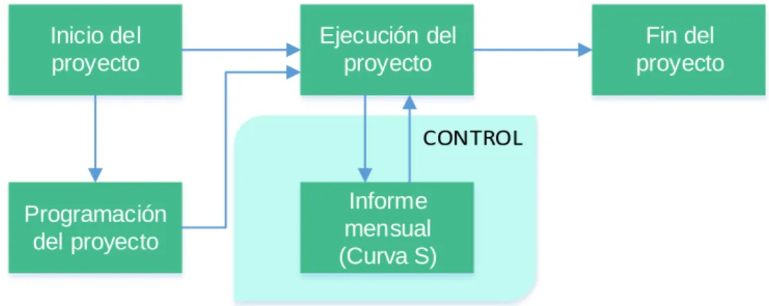 Figura N° 4. Flujograma de control de proyectos en la UNA – Puno. 