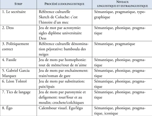 Tableau 1 : Répertoire des procédés ludolinguistiques (points forts) 