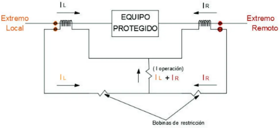 Figura 2.17. Protección de una fase de un elemento de dos terminales [11]. 