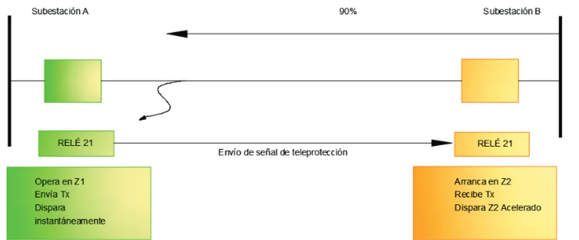 Figura 3.8. Respuesta del esquema PUTT ante una falla al 90% con respecto a la Subestación  B [22]