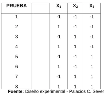 Tabla 4: Plantilla de diseño factorial 2 3 