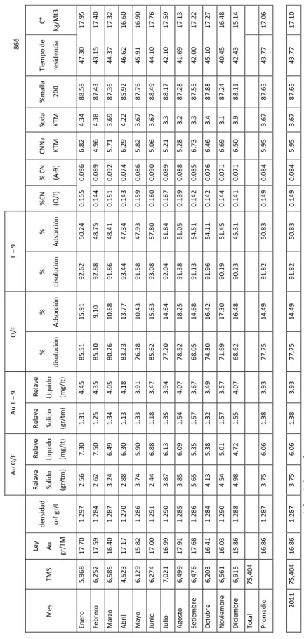 Tabla 10: Cuadro de control de planta 2011         Au O/F  Au T – 9O/FT – 9          866   MesTMS 