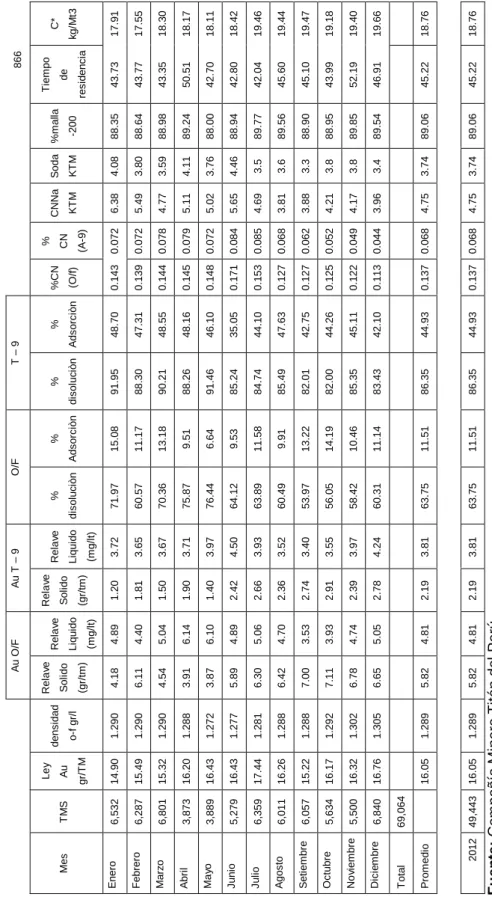 Tabla 11: Cuadro de control de planta 2012         Au O/F  Au T – 9O/FT – 9          866   MesTMS