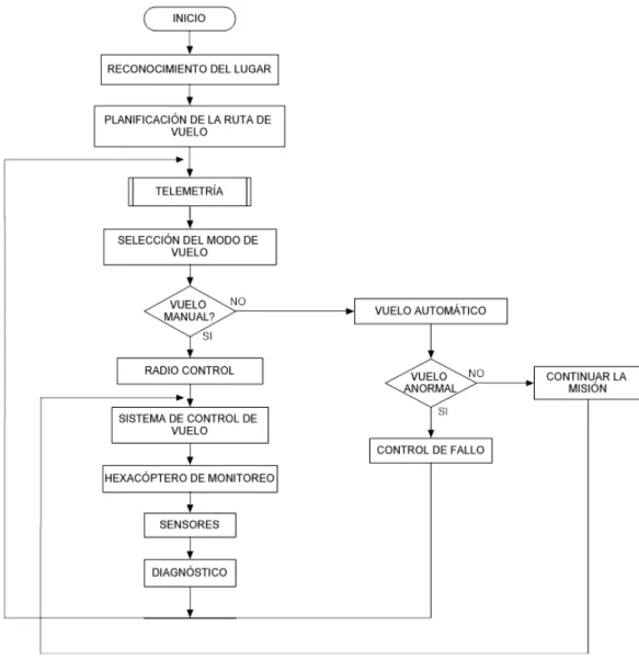 Figura 2.33 Diagrama de flujo de la misión de vuelo del hexacóptero. 