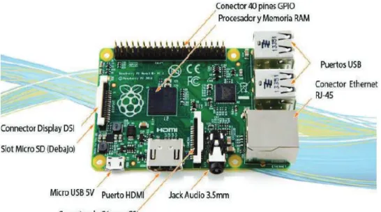 Figura 1.2 Esquema de Raspberry Pi 1 Model B+ [15] 