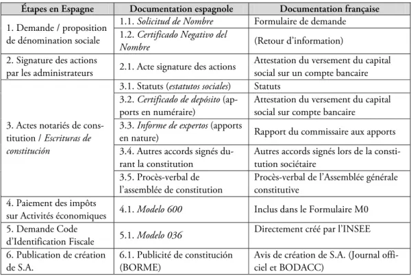 Tableau 1. Tableau comparatif des résultats 
