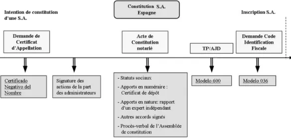 Figure 1. Procédé documentaire de constitution d’une S.A. en Espagne 
