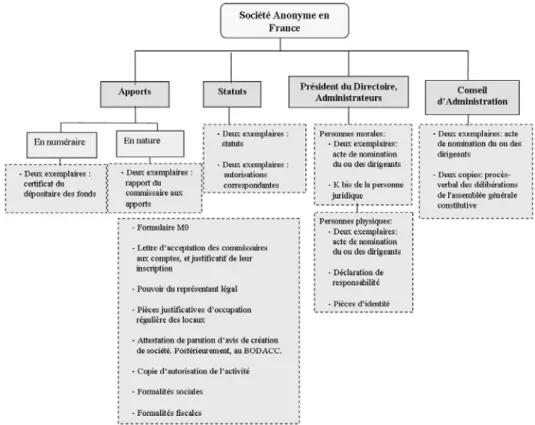 Figure 2. Procédé documentaire de constitution d’une S.A. en France 