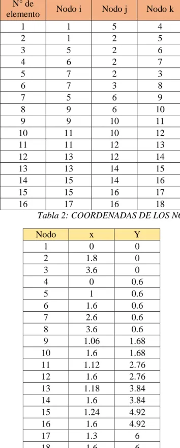 Tabla 2: COORDENADAS DE LOS NODOS 