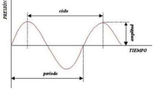 Fig. 2 Onda y sus parámetros ondulatorios. 