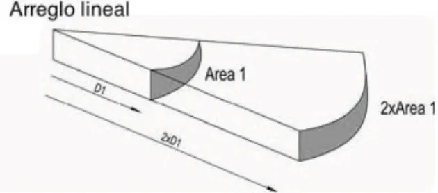 Fig. 4 Emisión de una onda cilíndrica. 