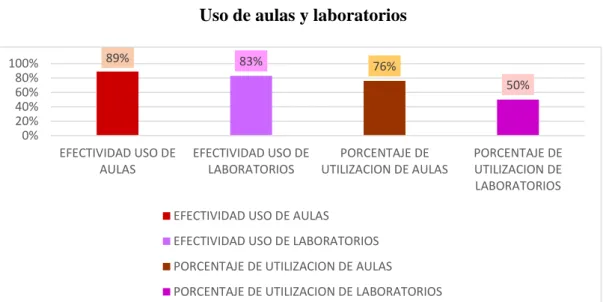 FIGURA Nº 31  Uso de aulas y laboratorios 
