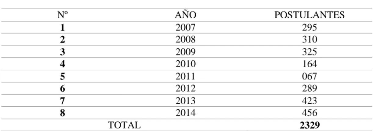 TABLA Nº 5   Postulantes por año 