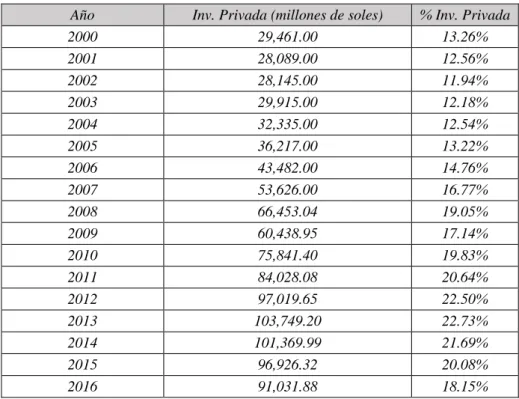 Tabla 3: Evolución de la inversión privada 