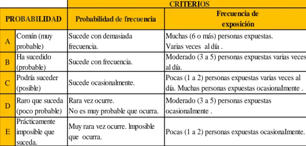 Figura 10.  Criterios de evaluación de la probabilidad o frecuencia  Fuente. D.S. N° 024-2016-EM  1 2 3 4 5 SEVERIDAD