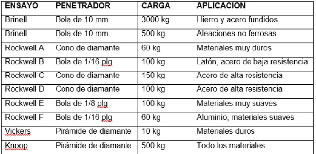 Tabla 3: Comparación de ensayos de dureza típicos 
