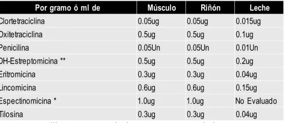 Tabla 3: niveles de tolerancia de algunos antimicrobianos. 