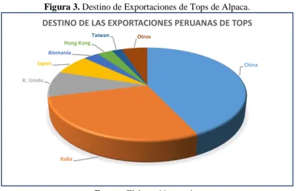 Tabla 5. Países destino de las prendas de lana de Alpaca. 