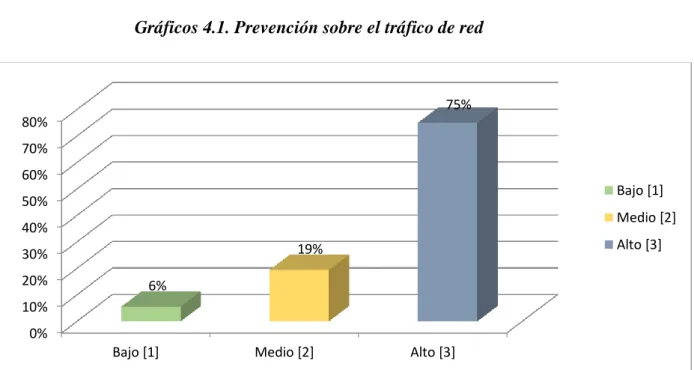 Tabla 4.1. Prevención sobre el tráfico de red PREVENCION SOBRE 