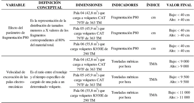 Tabla 3.1. Operacionalización de variables. 