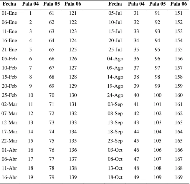 Tabla 3.2. Muestreo. 