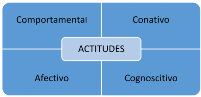 Figura 5. Componentes actitudinales del dominio afectivo. 