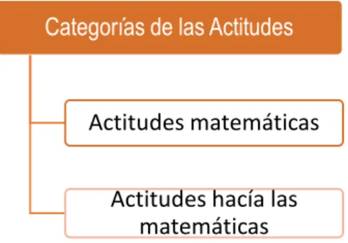 Figura 6. Categorización de las actitudes. 