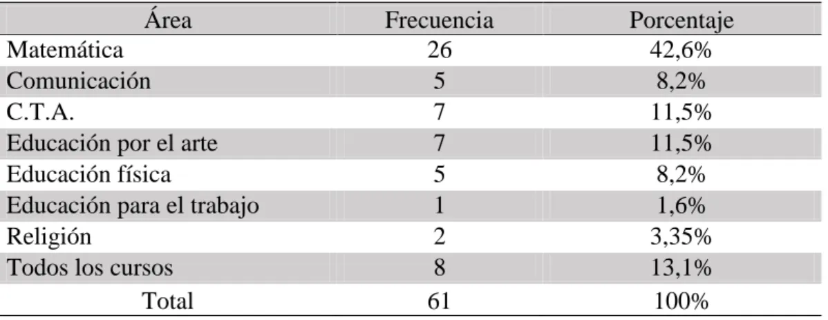 Figura 8. Área de mayor preferencia en los alumnos de la I.E.S. Taipicirca durante el  año 2015