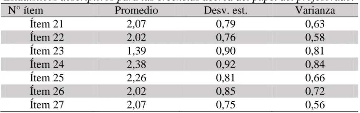 Figura 13. Promedios para los ítems relacionados a las creencias sobre el papel del  profesorado