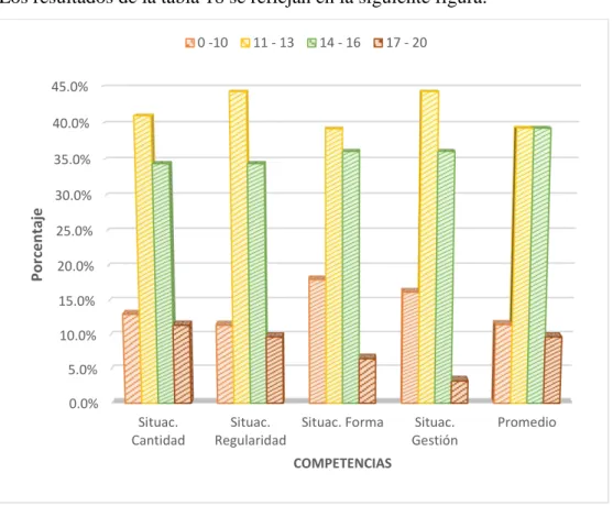 Figura 16. Logros de aprendizaje del Área de matemática por competencias durante el  año 2015