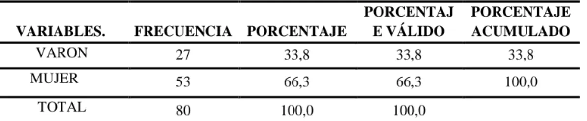 Tabla 2.  Genero. 