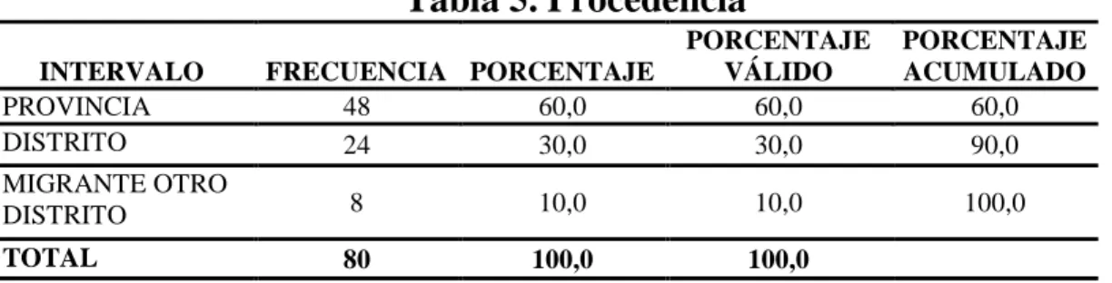 Tabla 5. Procedencia 