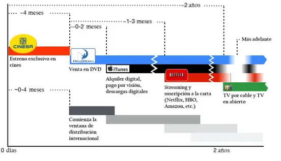Figura 1. Línea de tiempo de las películas en las Ventanas de Distribución 