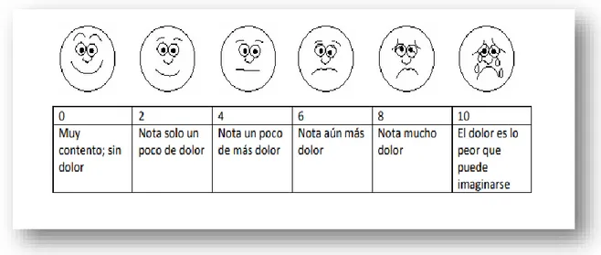 Figura 1. Escala de Expresión Facial de Wong- Baker (33)  Fuente: Malouf, et al, La evaluación Clínica del dolor