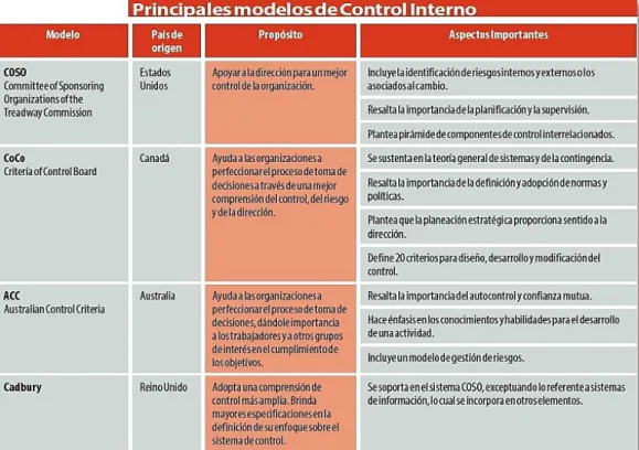 Figura 1. Modelos de Control Interno 