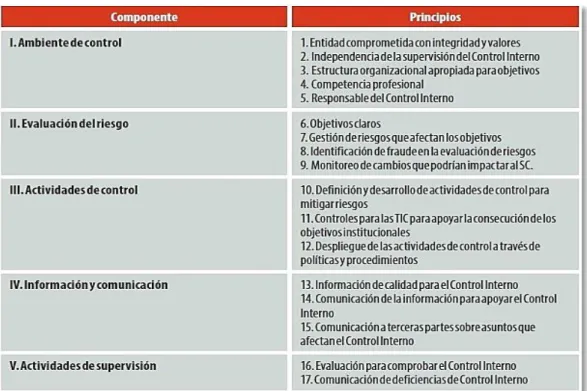 Figura 3. Componentes del Control Interno  Fuente: Elaborado a partir del informe COSO