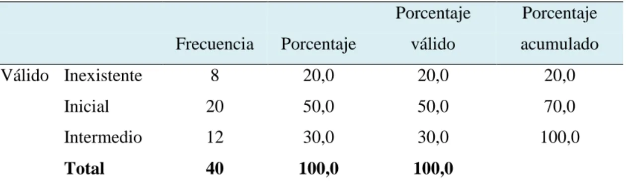 Figura 6. Difusión de la implementación del control interno  Fuente: Tabla 1. 
