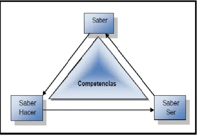 Figura 2. Competencias Laborales   Fuente: (Munch, 2010) 