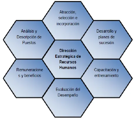 Figura 5. Dirección estratégica y los subsistemas de recursos humanos   Fuente: (Alles, Desarrollo de Talento Humano basada por competencias, 2007)