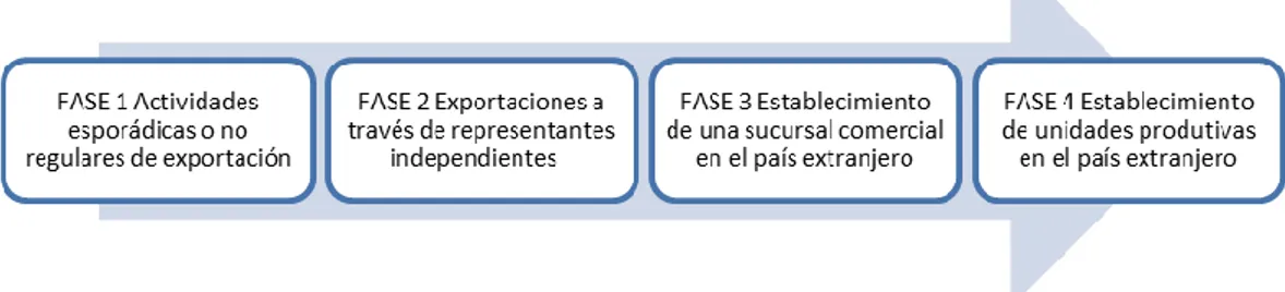 Figura 1: Fases del proceso de internacionalización de Uppsala 