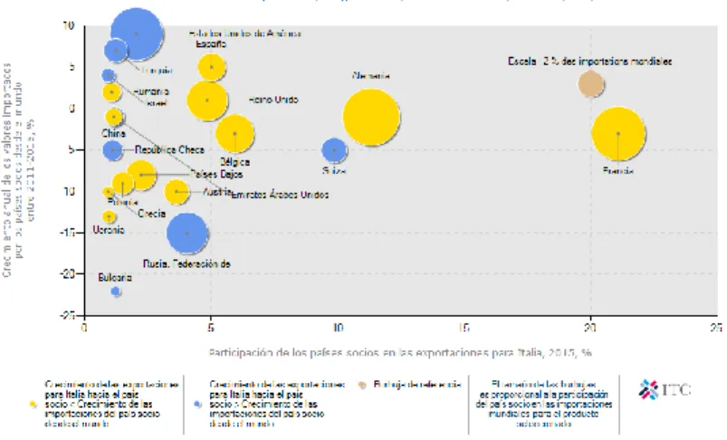 Gráfico 3: Perspectivas para una diversificación de mercados para el producto 392210  exportado por Italia en 2015